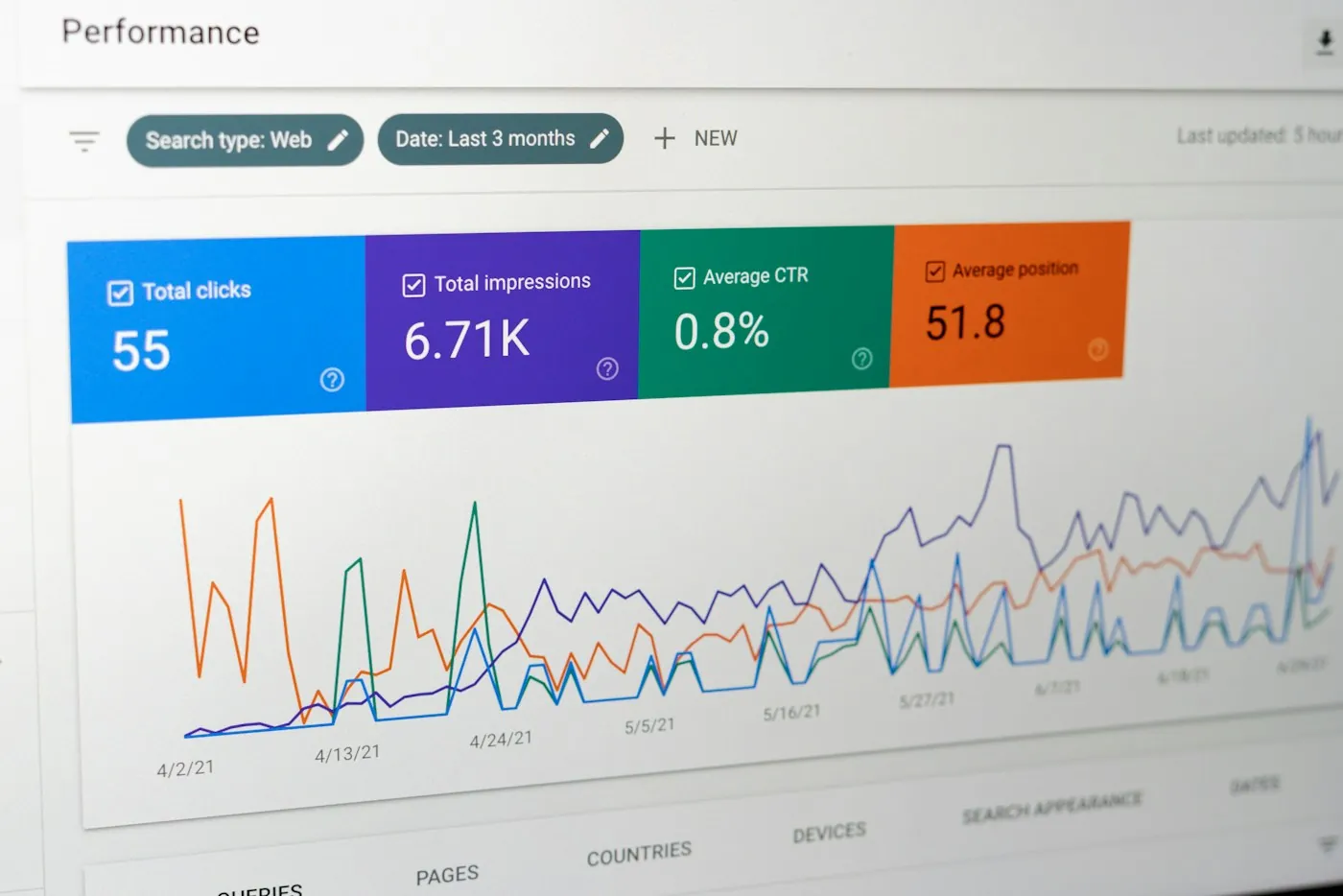Search performance report showing clicks, impressions, click-through rate and average position